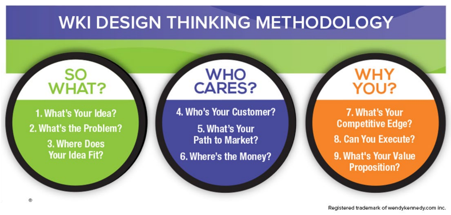 WKI DESIGN THINKING METHODOLOGY